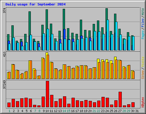 Daily usage for September 2024