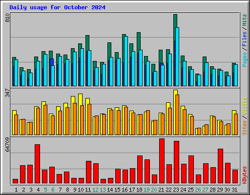 Daily usage for October 2024