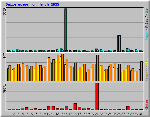 Daily usage for March 2025