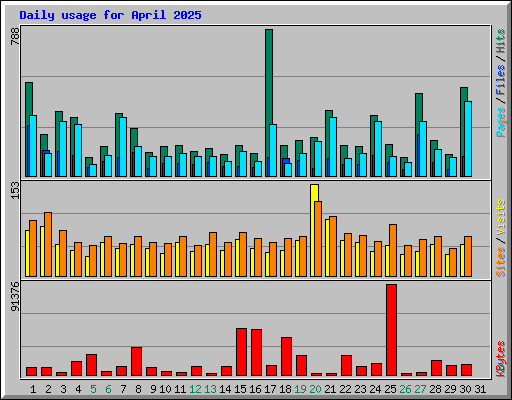 Daily usage for April 2025