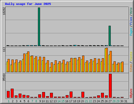Daily usage for June 2025
