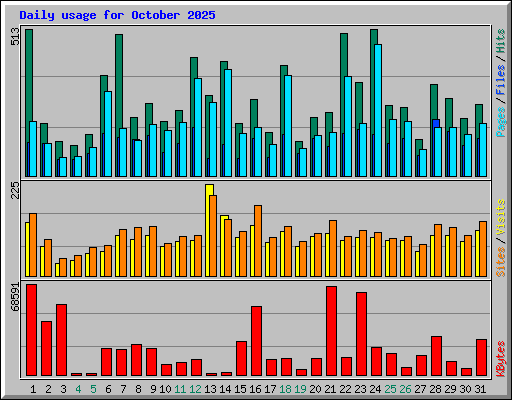 Daily usage for October 2025