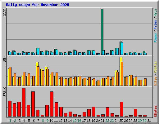 Daily usage for November 2025