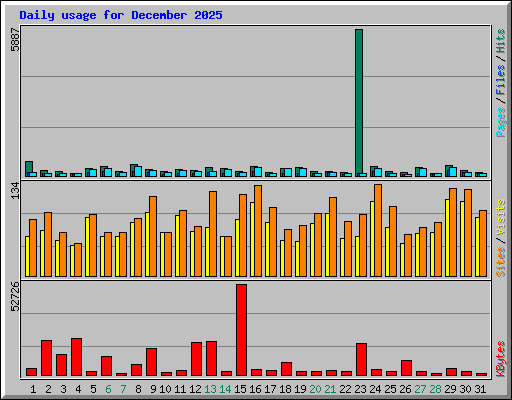 Daily usage for December 2025
