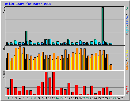 Daily usage for March 2026