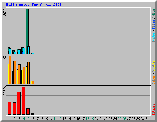 Daily usage for April 2026