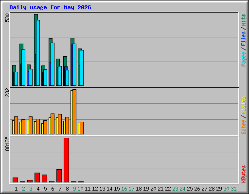 Daily usage for May 2026