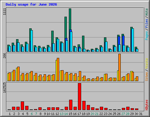 Daily usage for June 2026