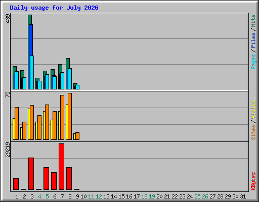 Daily usage for July 2026