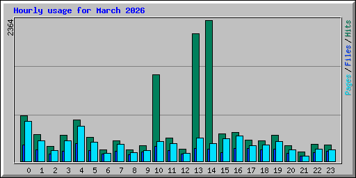Hourly usage for March 2026
