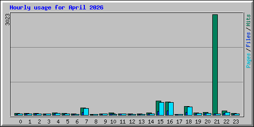 Hourly usage for April 2026