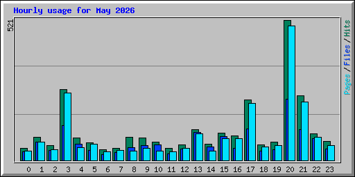 Hourly usage for May 2026