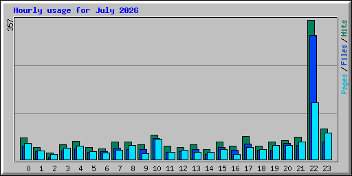 Hourly usage for July 2026